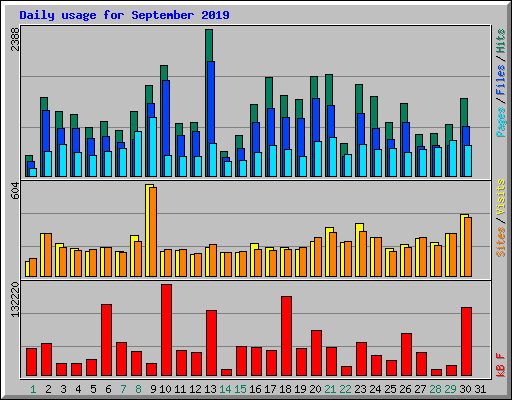 Daily usage for September 2019